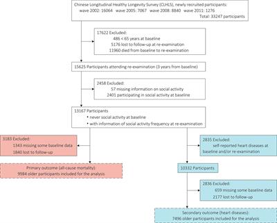 Association of increased participation in social activity in later life with risk of all-cause mortality and heart diseases in older people: results from the Chinese Longitudinal Healthy Longevity Survey (CLHLS)